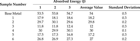 charpy impact test results for 4340 steel|4340 steel impact characterization.